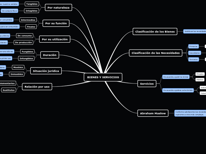 BIENES Y SERVICIOS - Mind Map